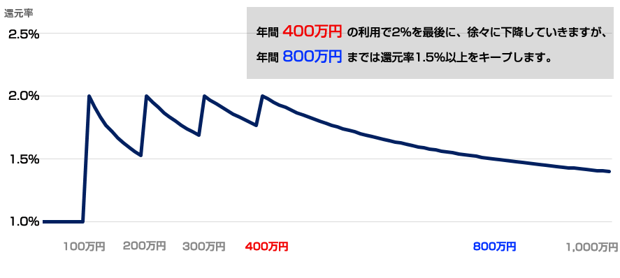 三井住友カード プラチナプリファードの還元率の推移