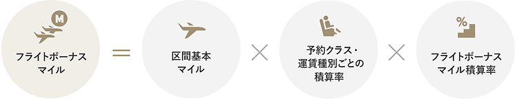 フライトボーナスマイルの算出